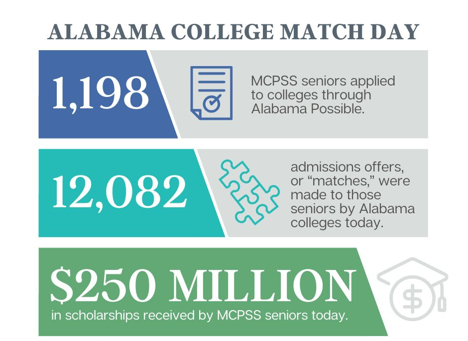 Alabama College Match Day graphic: 1,198 applicants, 12,082 admissions offers, $2560M in scholarships