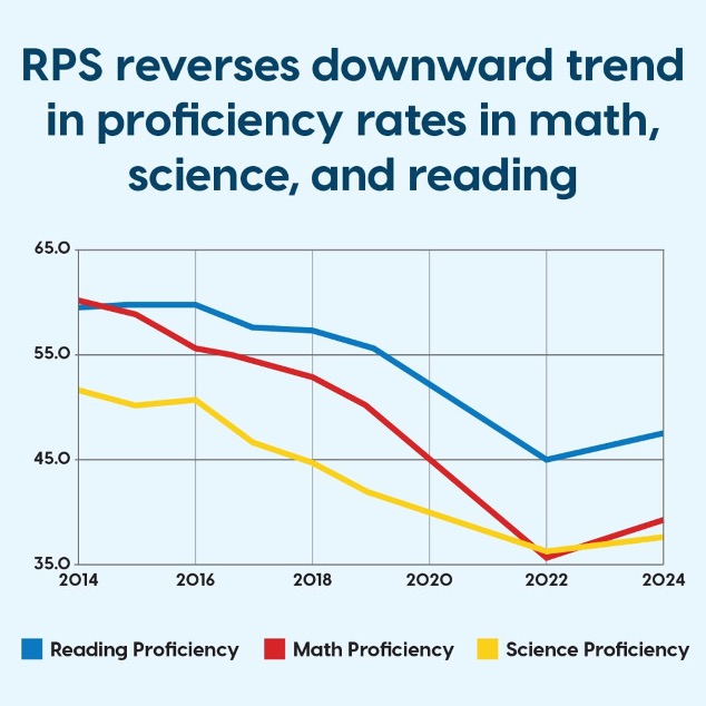 graph showcasing RPS reverses downward trend in proficiencey rates in math, science, and reading