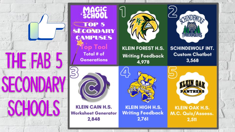 Graphic showing the Top 5 Secondary Schools for "Magic School" use. The schools, ranked 1 to 5, are Klein Forest H.S., Schindewolf Int., Klein Cain H.S., Klein High H.S., and Klein Oak H.S., along with their top tool and total generations used.