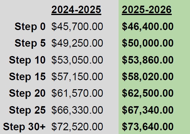 Teacher Salary Scale Comparative Tool