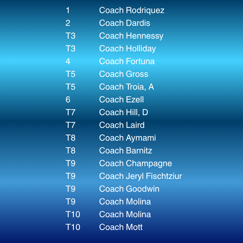 coaches ranking
