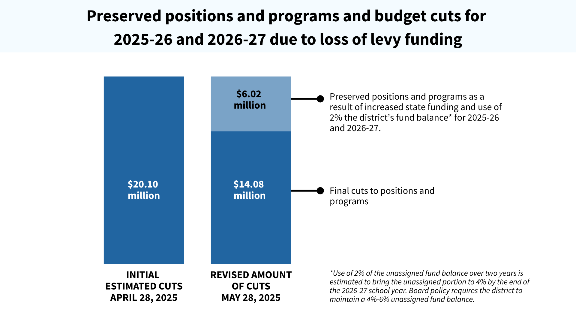 A graph showing updates for a proposed budget
