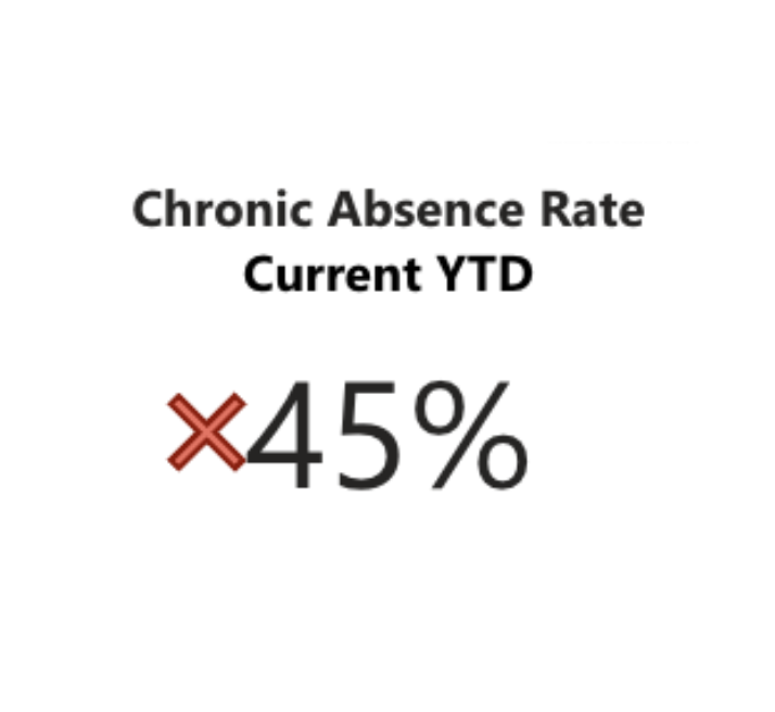 Chronic Absense Rate
