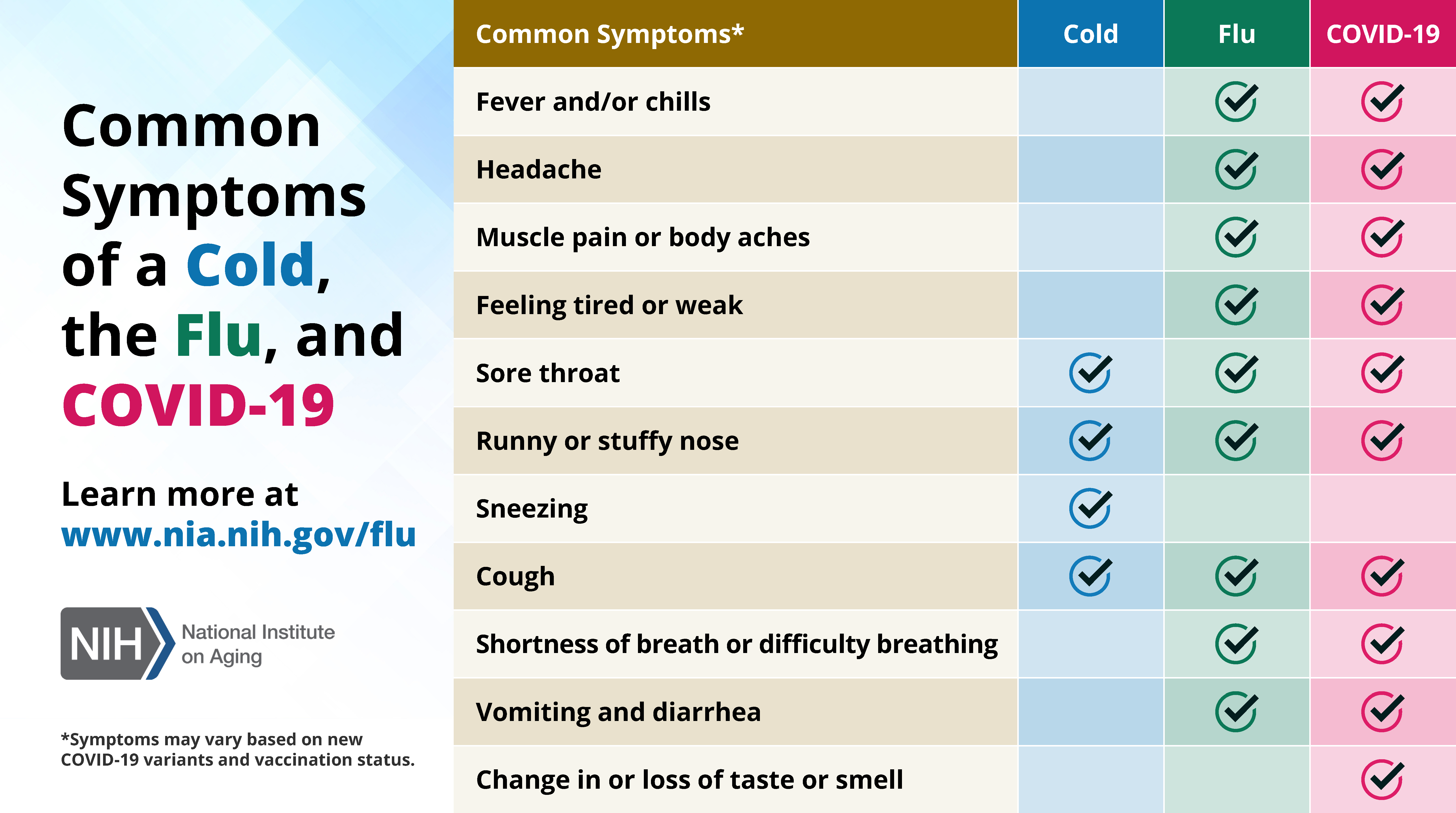 common symptoms chart