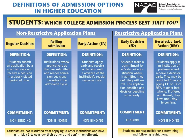 admission options