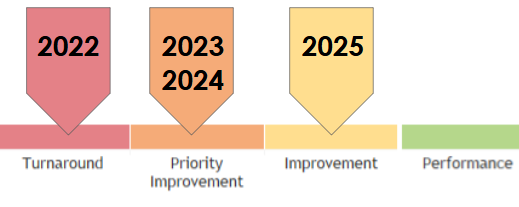 Graphic that shows NEC in the red zone in 2022 (labeled turnaround), the orange zone in 2023 and 2024 (labeled priority improvement) and the yellow zone in 2025 (labeled improvement). 