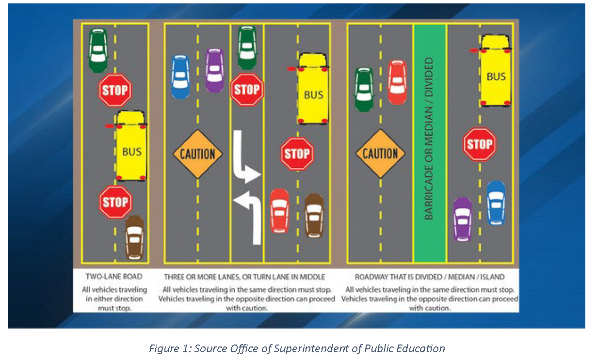 Figure 1: Source OSPI graphic showing when to stop for a school bus