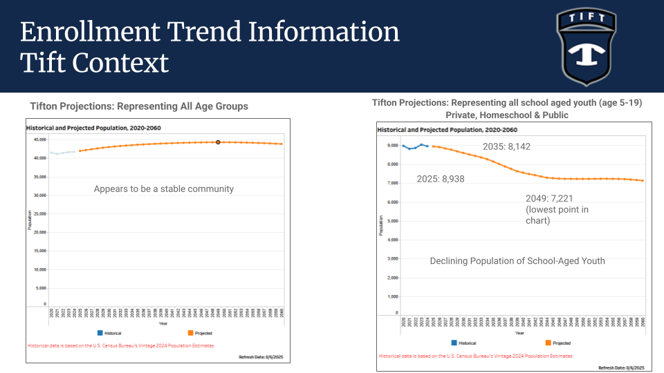 Enrollment Trend Tift Context