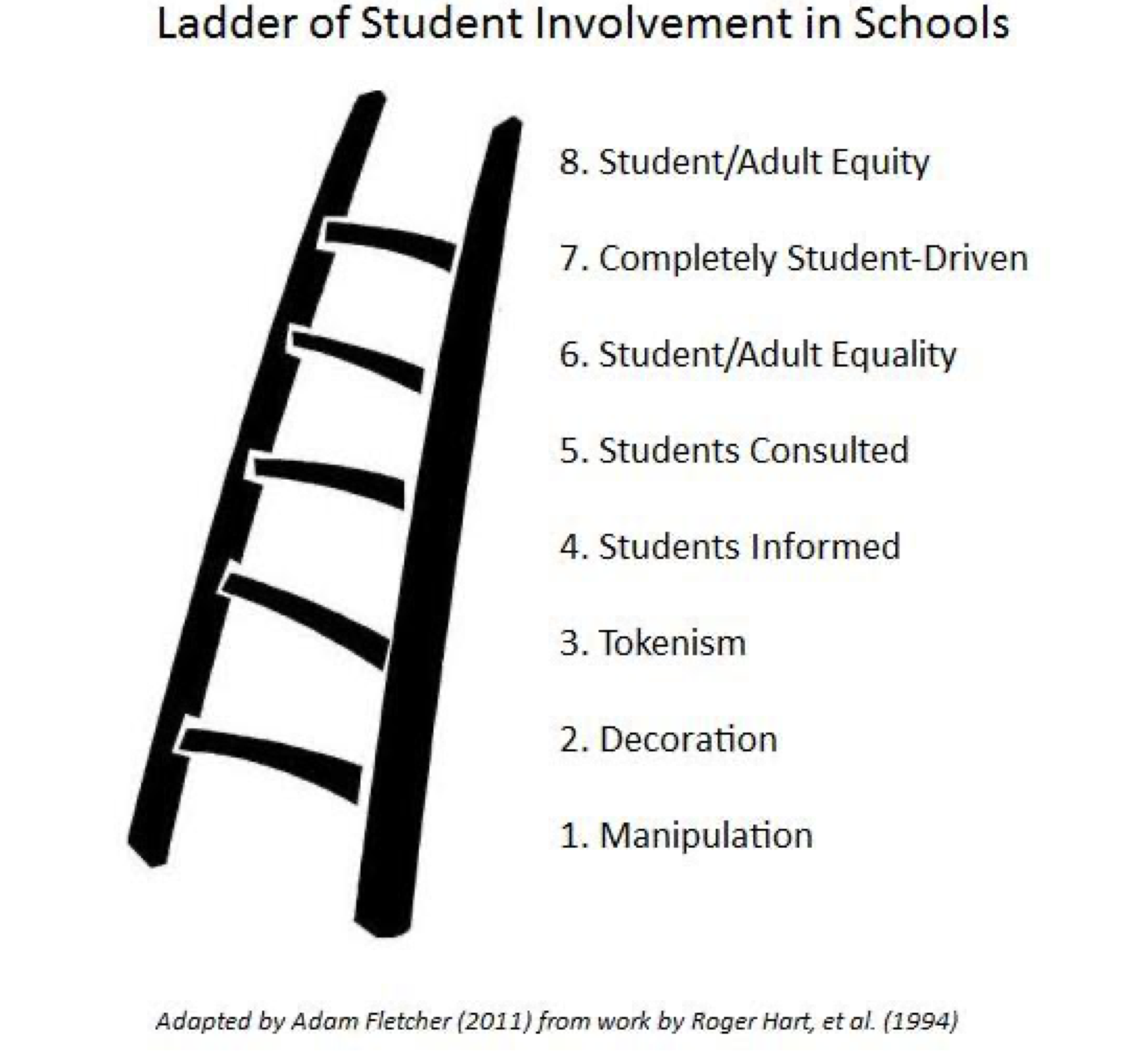 Ladder of Student Involvement in Schools:  1. Manipulation, 2. Decoration, 3. Tokenism, 4. Students Informed, 5. Students Consulted, 6. Student/Adult Equality, 7.  Completely Student-Driven, 8. Student/Adult Equity