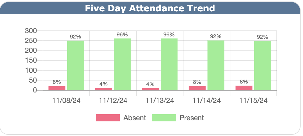 Five Day Attendance Trend 11/4-11/8