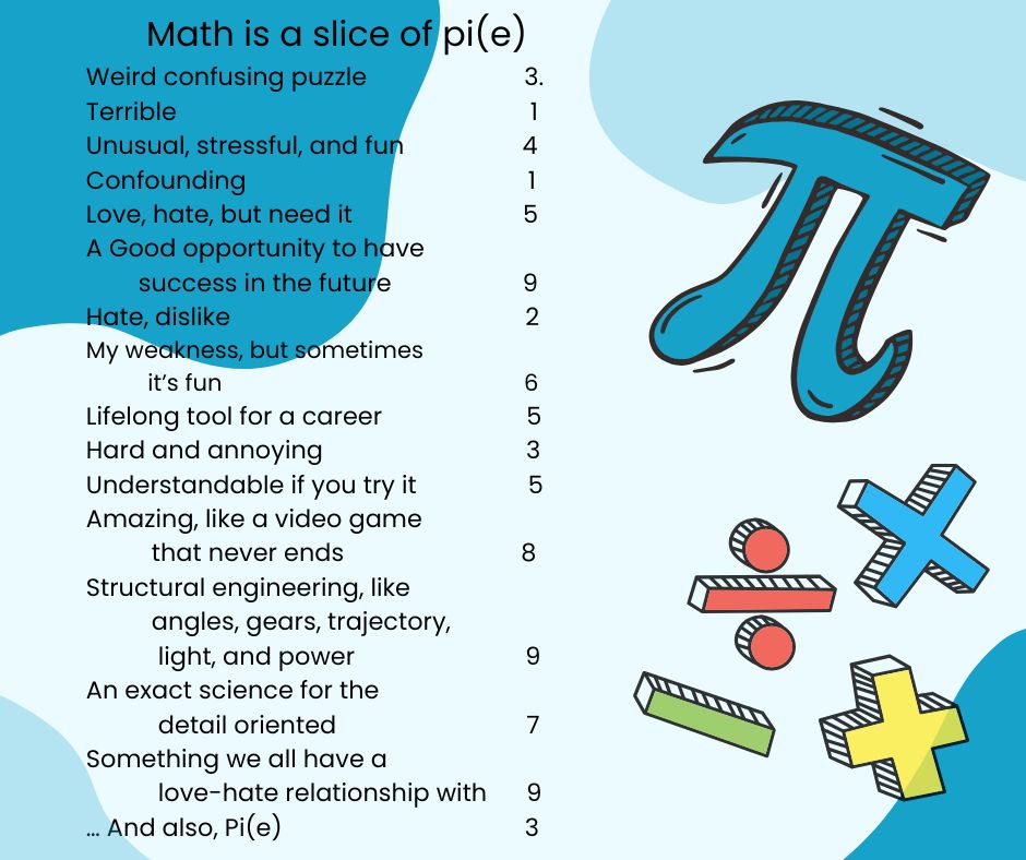A poem about the students' feelings on math using the digits of pi