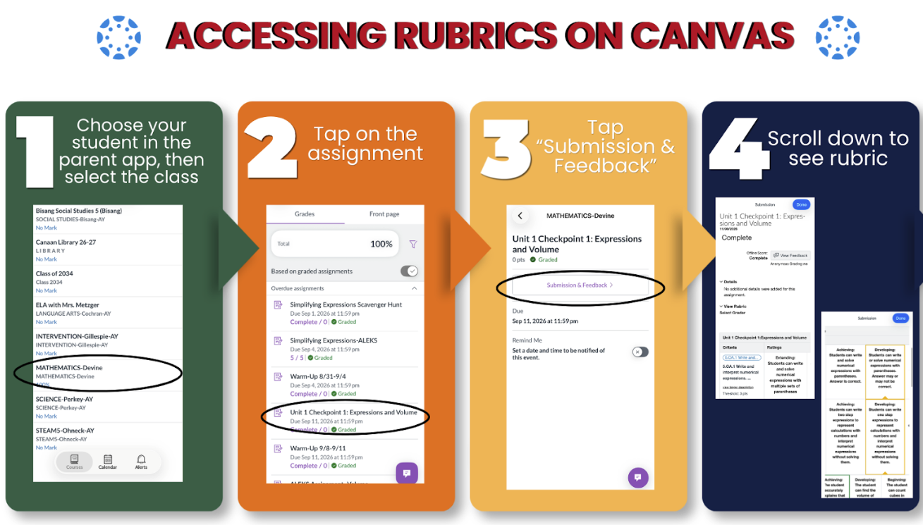 Step-by-step instructions for accessing rubrics on a digital platform, with numbered steps and highlighted areas on screen.