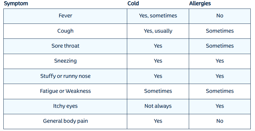 Chart showing the common symptoms of a cold vs. allergies