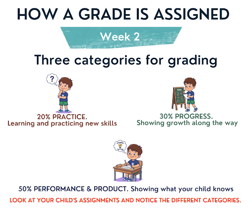 How a grade is assigned