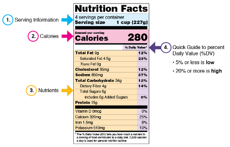 Nutrition Facts label.   1. Serving information is in a light blue box.   2. Calories are listed in a pink box.   3. Nutrients are listed in an orange box and include Total Fat, Cholesterol, Sodium, Total Carbohydrates, Protein, Vitamin D, Calcium, Iron, and Potassium.   4. Quick Guide to Percent Daily value are listed next to the nutrients in a purple box. 