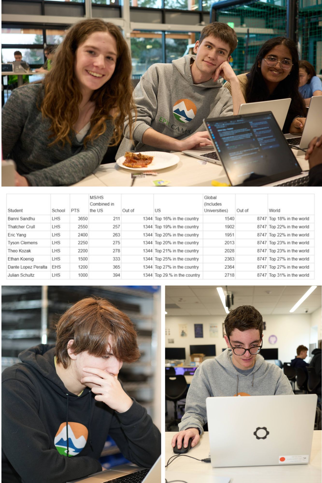 Our students are officially among the best in the world! 🌍 We are incredibly proud to celebrate these talented individuals from LHS and EHS who recently competed in a major coding and technical competition.  As you can see from the stats, our students aren't just competing—they are excelling, with several ranking in the Top 16-20% in the entire country and the Top 18-22% globally! 📈  Whether they are collaborating over pizza or diving deep into complex code, their dedication to excellence is unmatched. Congratulations to Banni, Thatcher, Eric, Tyson, Theo, Ethan, Dante, and Julian on these phenomenal results!