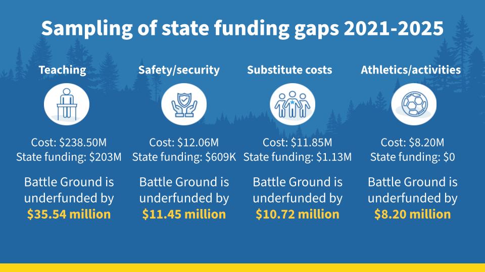 Sampling of state funding gaps between 2021 and 2025. Millions in the areas of teaching, safety/security, substitute costs and athletics and activities