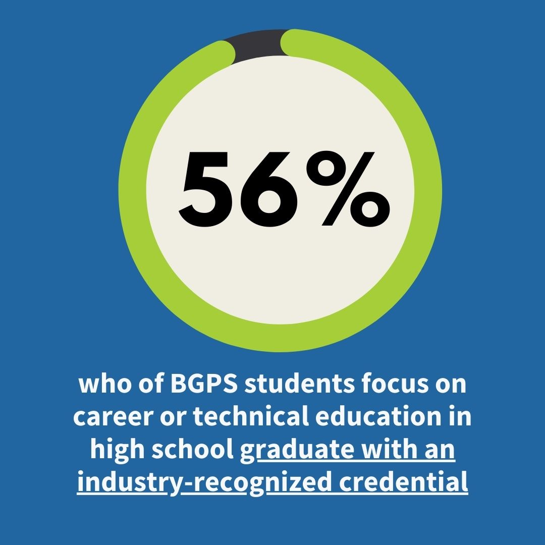 56% who of BGPS students focus on career or technical education in high school graduate with an industry-recognized credential