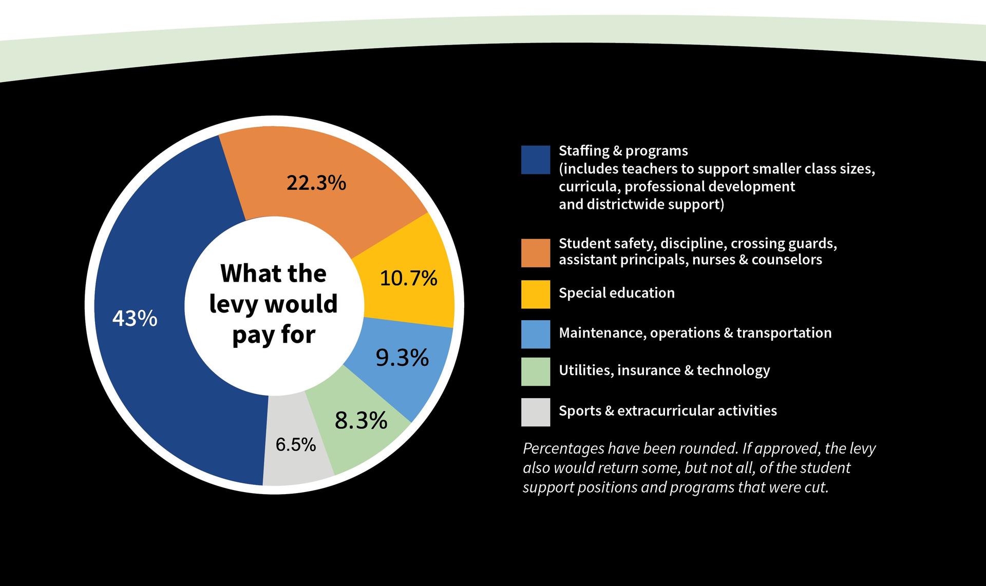 What the levy would pay for, broken down by percentage.