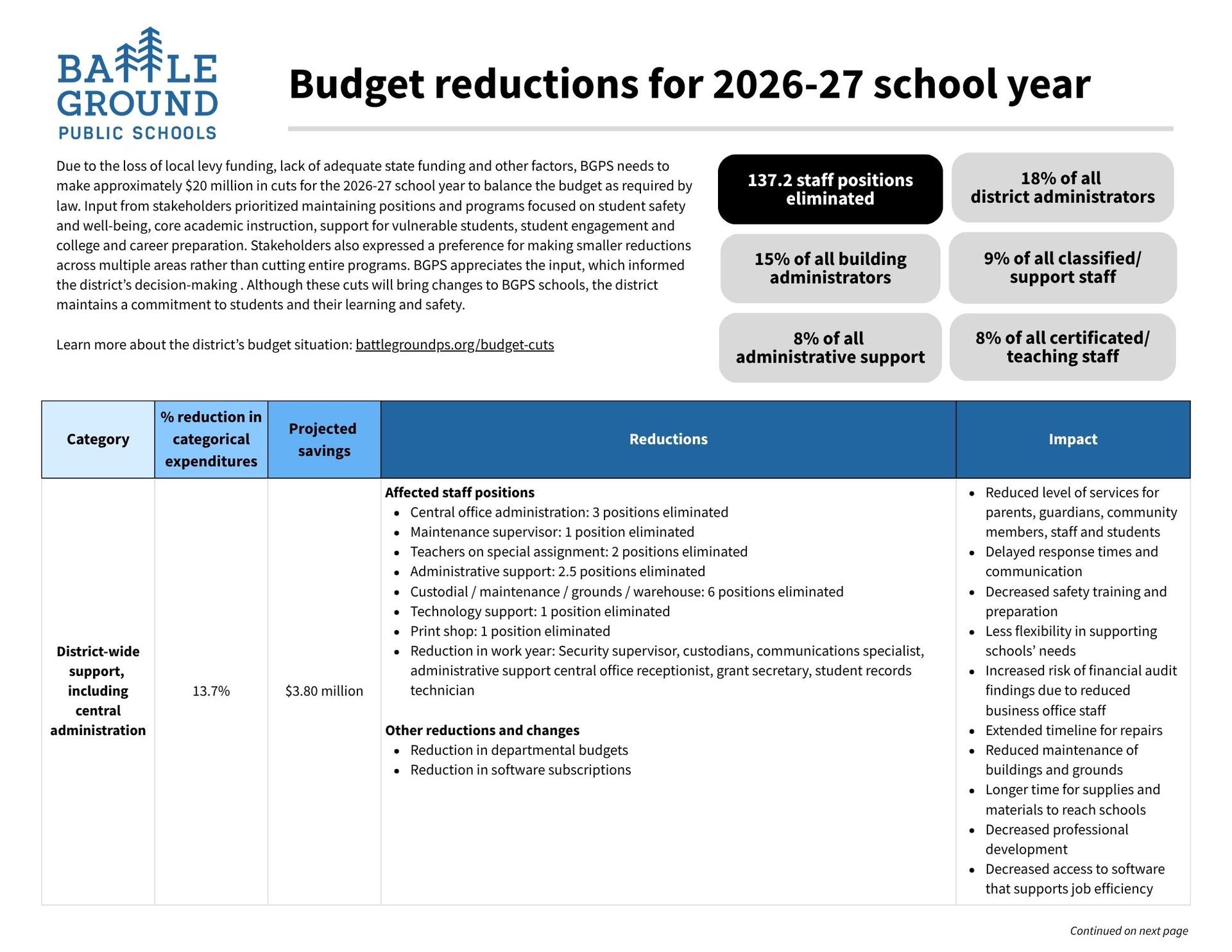 Budget reductions for 2026-27 school year: Due to the loss of local levy funding, lack of adequate state funding and other factors, BGPS needs to make approximately $20 million in cuts for the 2026-27 school year to balance the budget as required by law. Input from stakeholders prioritized maintaining positions and programs focused on student safety and well-being, core academic instruction, support for vulnerable students, student engagement and college and career preparation. Stakeholders also expressed a preference for making smaller reductions across multiple areas rather than cutting entire programs. BGPS appreciates the input, which informed the district’s decision-making . Although these cuts will bring changes to BGPS schools, the district maintains a commitment to students and their learning and safety.   Learn more about the district’s budget situation: battlegroundps.org/budget-cuts