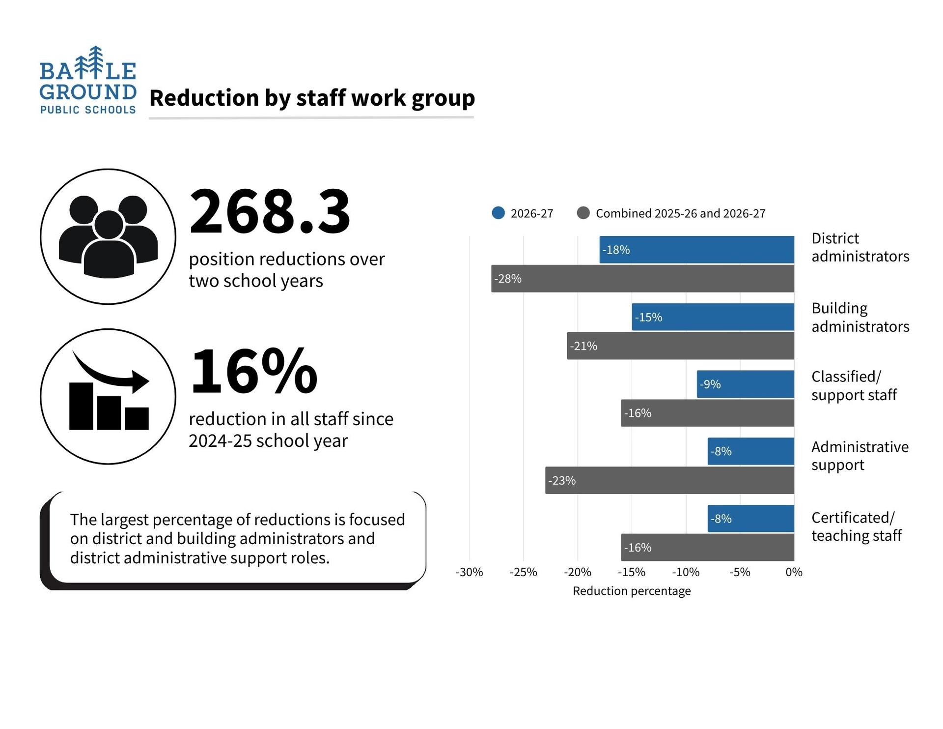 Reductions by staff work group. 268 position reductions over two years. 16% reduction in all staff since 2024-25 school year.  The largest percentage of reductions is focused on district and building administrators and district administrative support roles.
