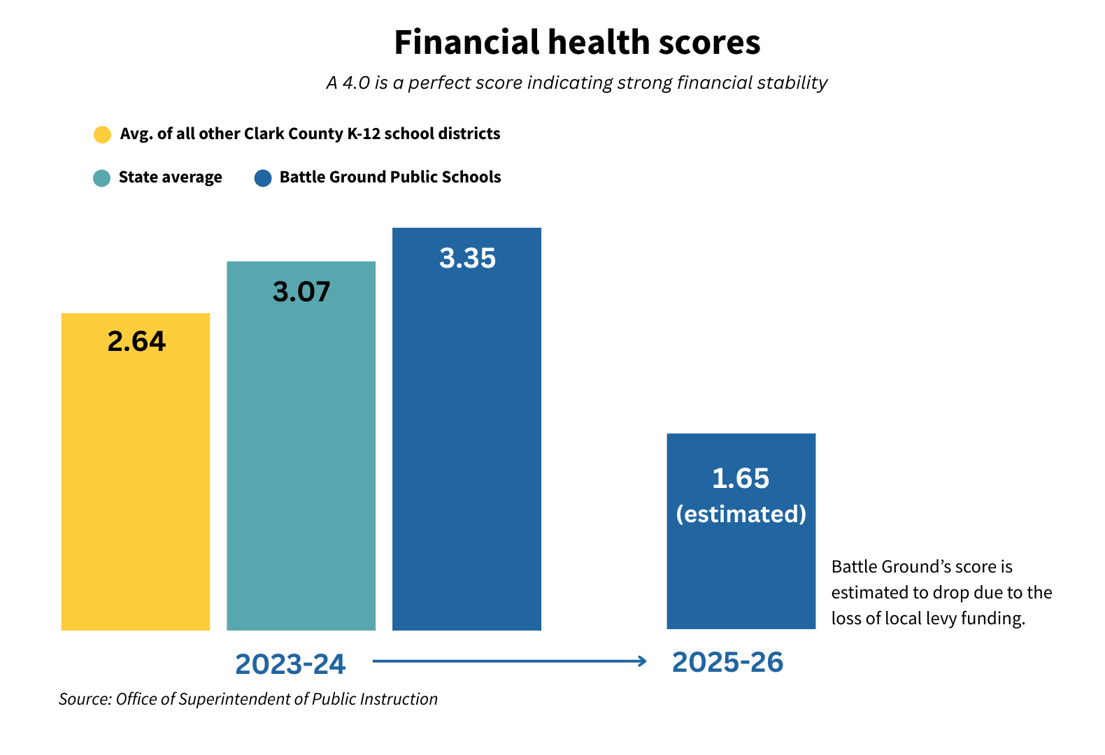 A chart showing Battle Ground's financial health score, which is estimated to drop from a 3.35 out of 4 to a 1.65 out of 4.