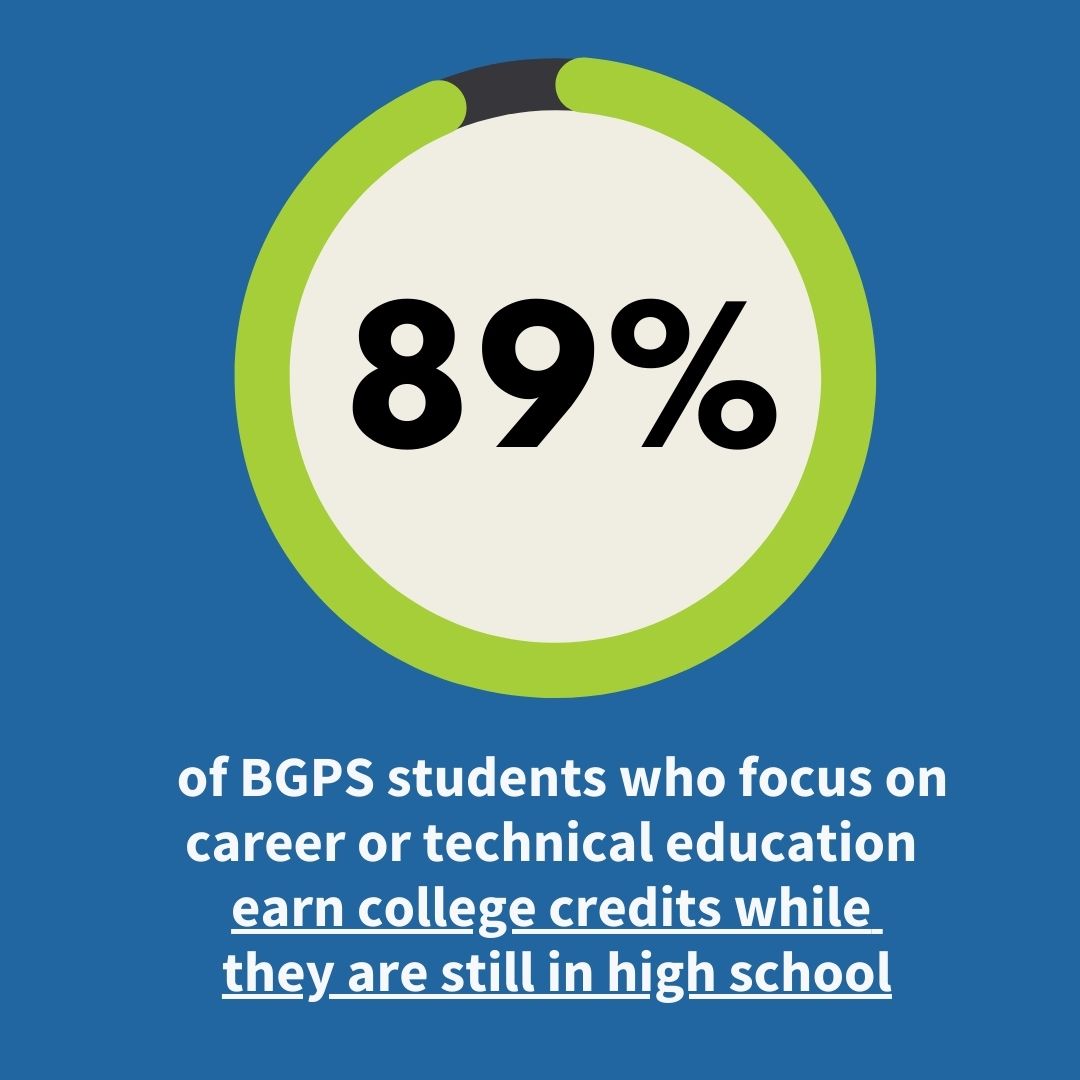 89%  of BGPS students who focus on career or technical education  earn college credits while  they are still in high school