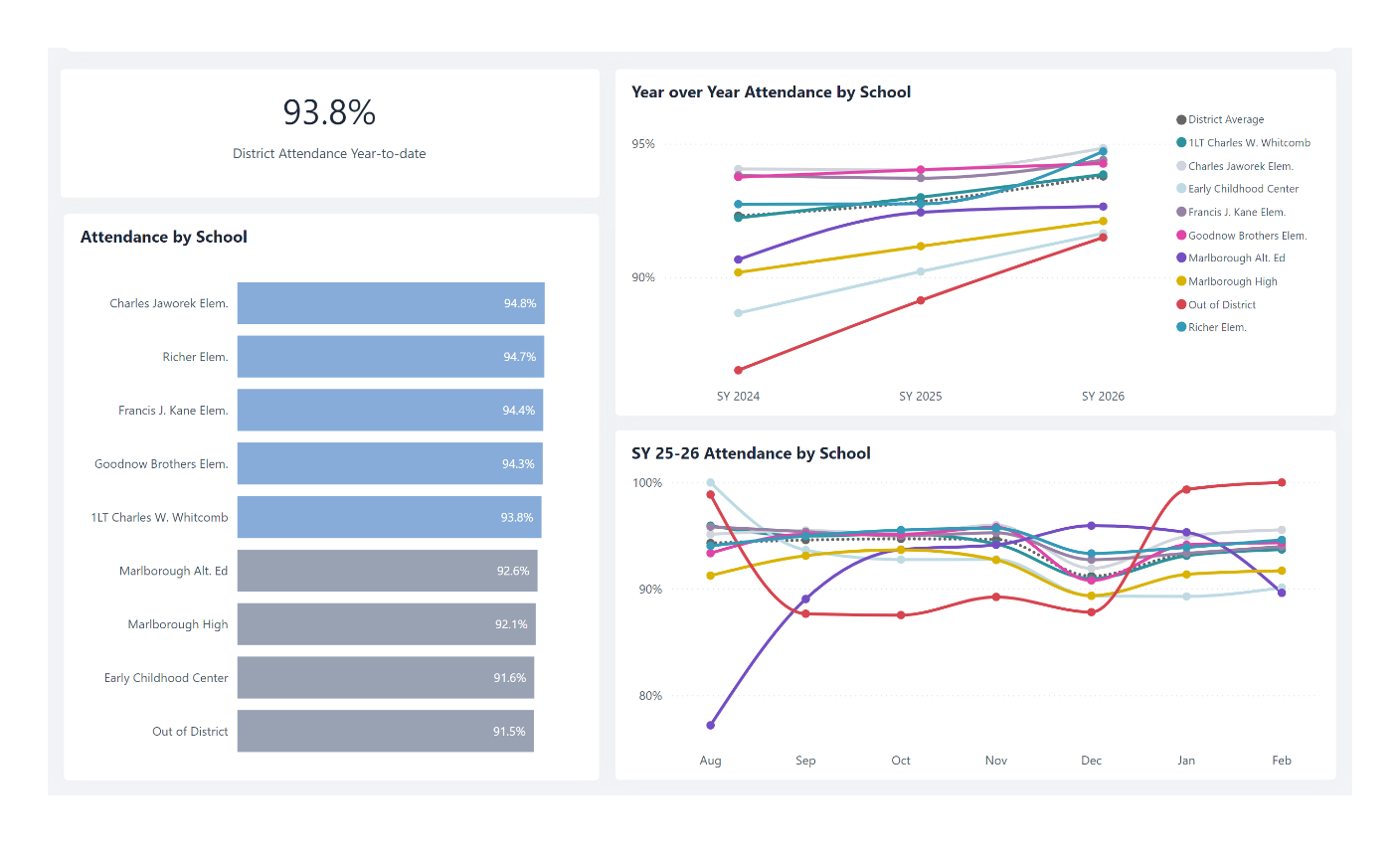 Year to date attendance graphic showing a 93.8% district year-to-date attendance rate. 