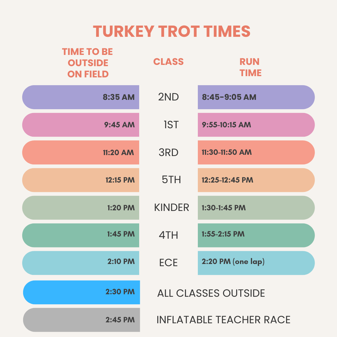turkey trot times by class