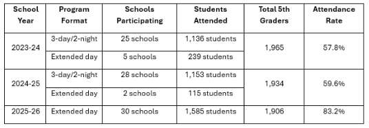 Table outlining the details about the attendance numbers including attendance rates for the number of schools that attended overnight camp vs those who attended an extended day experience in 2023-24 and 2024-25. 30 schools participated all three years shown in the data. In 2023-24 5 of the 30 and in 2024-25 2 of the 30 schools participated in the extended day instead of the overnight experiences 