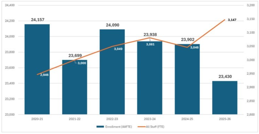 Image of graph shown in the budget presentation slide shows depicting enrollment and staffing for the last several years.