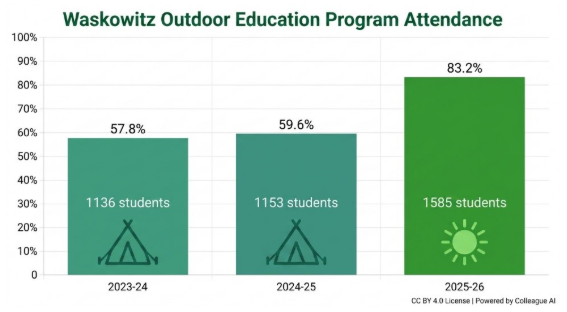 Graph depicting student attendance rates for outdoor education programs in 2023-24 (over night: 1,136 students; 57.8% of all 5th grade students), 2024-25 (overnight: 1,153 students; 59.6% of all 5th grade students), and 2025-26 (extended day only: 1,585 students, 83.2% of students). Note that the % of all 5th grade students represents the students who attended both overnight and extended day experiences in 2023-24 and 2024-25.