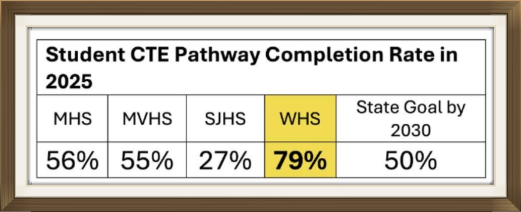 CTE Pathway Completion Rate in 2025