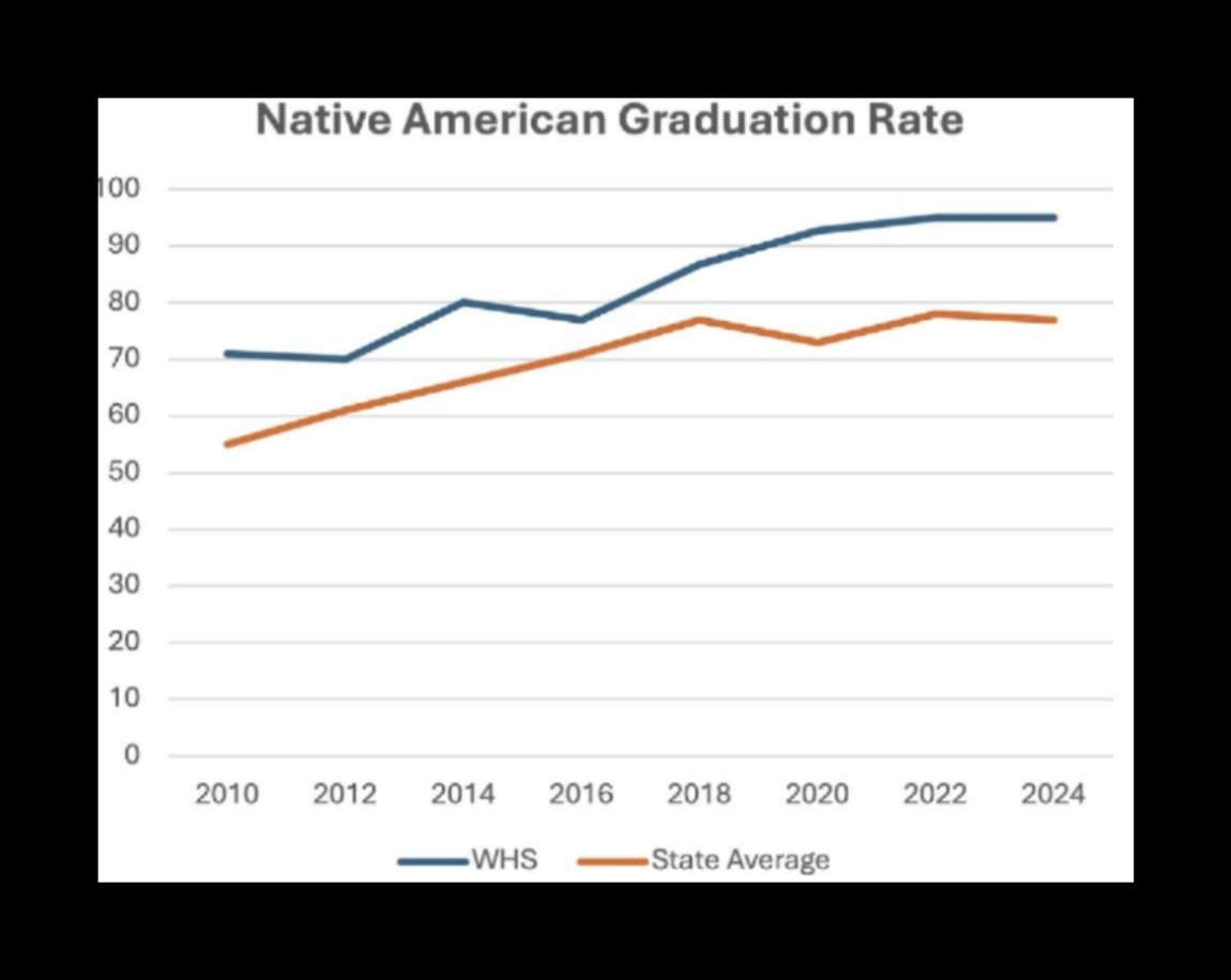 Graduation Rate over time and compared to Utah average for Native Americans