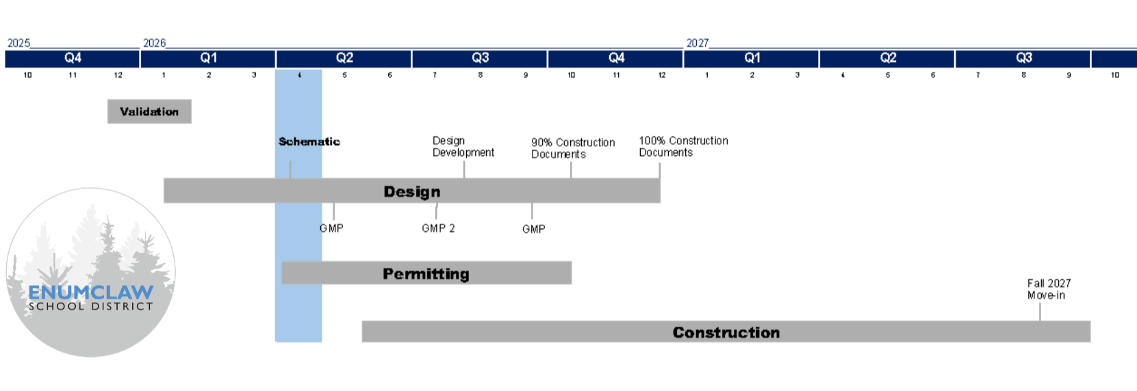 Alt text: Project schedule timeline from late 2025 through fall 2027. A horizontal timeline shows four phases: Validation in late 2025, Design from about January to June 2026, Permitting from about February to May 2026, and Construction from about March to October 2027. Design milestones are labeled Schematic Design, Design Development, 90% Construction Documents, and 100% Construction Documents, with GMP 1, GMP 2, and GMP 3 noted below. A callout near the end of the construction bar reads “Fall 2027 Move-in.”