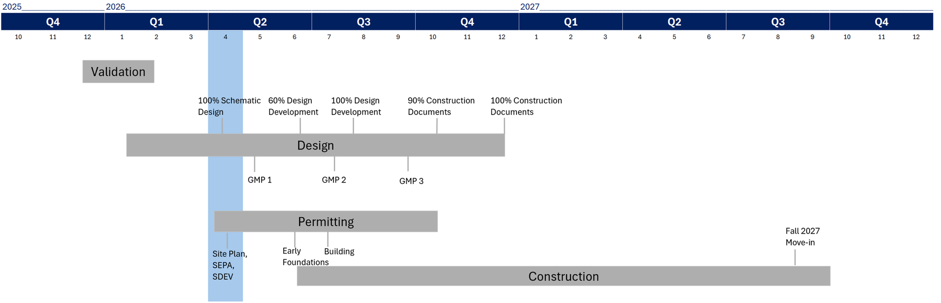 Alt text: Project schedule timeline from late 2025 through fall 2027. A horizontal timeline shows four phases: Validation in late 2025, Design from about January to June 2026, Permitting from about February to May 2026, and Construction from about March to October 2027. Design milestones are labeled Schematic Design, Design Development, 90% Construction Documents, and 100% Construction Documents, with GMP 1, GMP 2, and GMP 3 noted below. A callout near the end of the construction bar reads “Fall 2027 Move-in.”