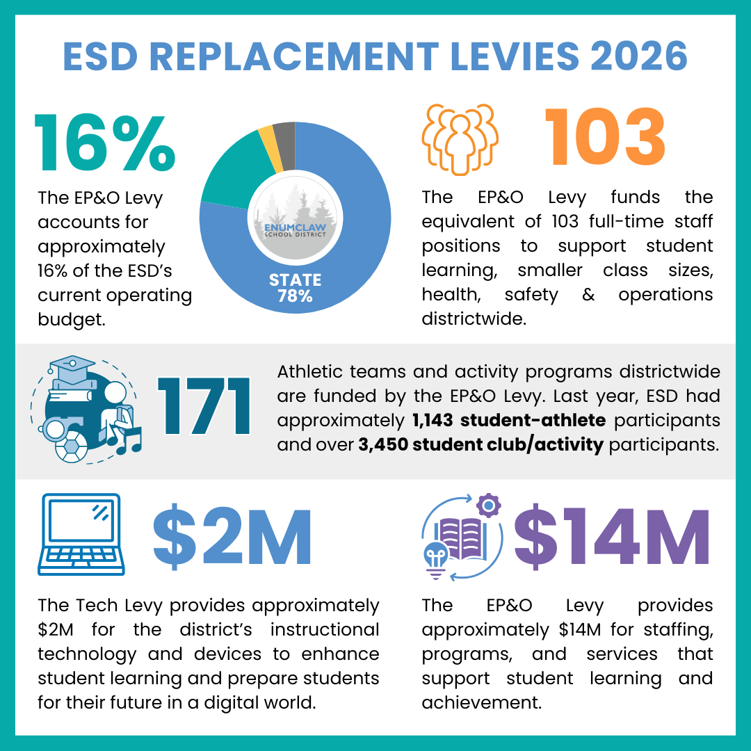 Replacement Levies 2026 learn more with photo of students at table with support staff working on writing and reading and a photo of students collaborating at a desk with district issued chromebook devices