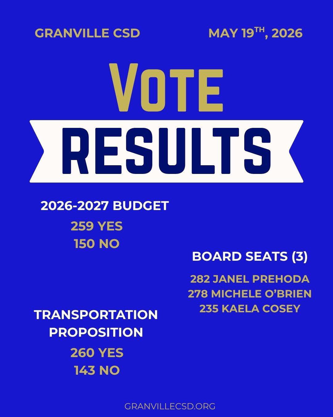 Results:  2026-2027 Budget  259 YES  150 NO  Transportation Proposition  260 YES  143 NO  Board Election - (3) 3 year terms  282 Janel Prehoda  278 Michele O'Brien  235 Kaela Cosey  220 John Troy