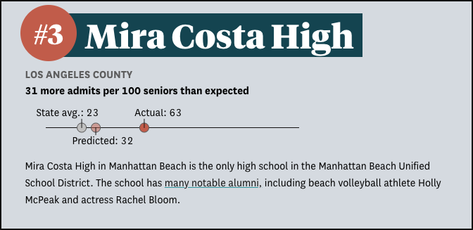 Mira Costa Recognized Among California's Top Public High Schools