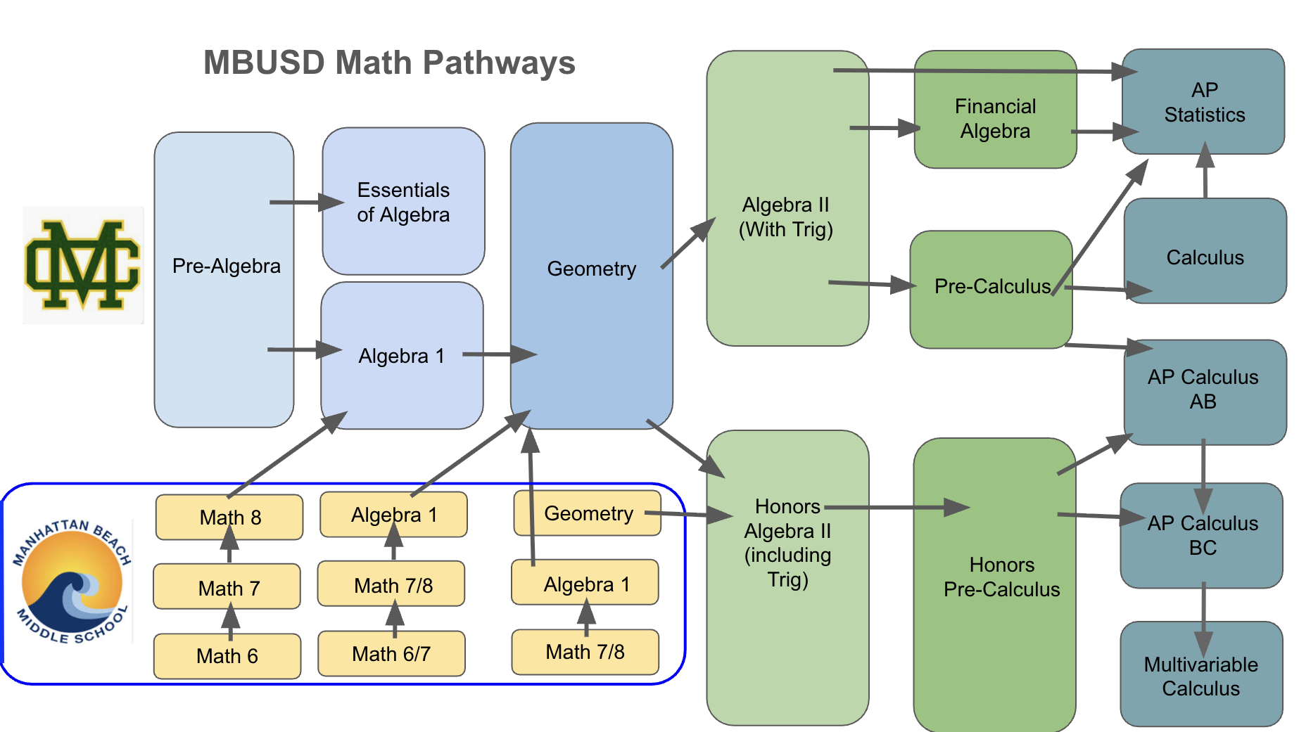 MBUSD Math Pathways