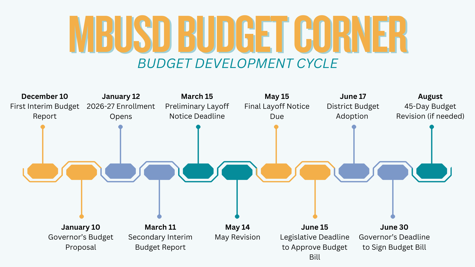 Budget Corner | Update on March 15 Preliminary Notices and Next Steps in the Budget Process