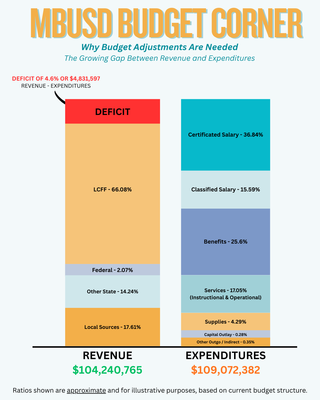 MBUSD Budget Corner - Budget Development Cycle