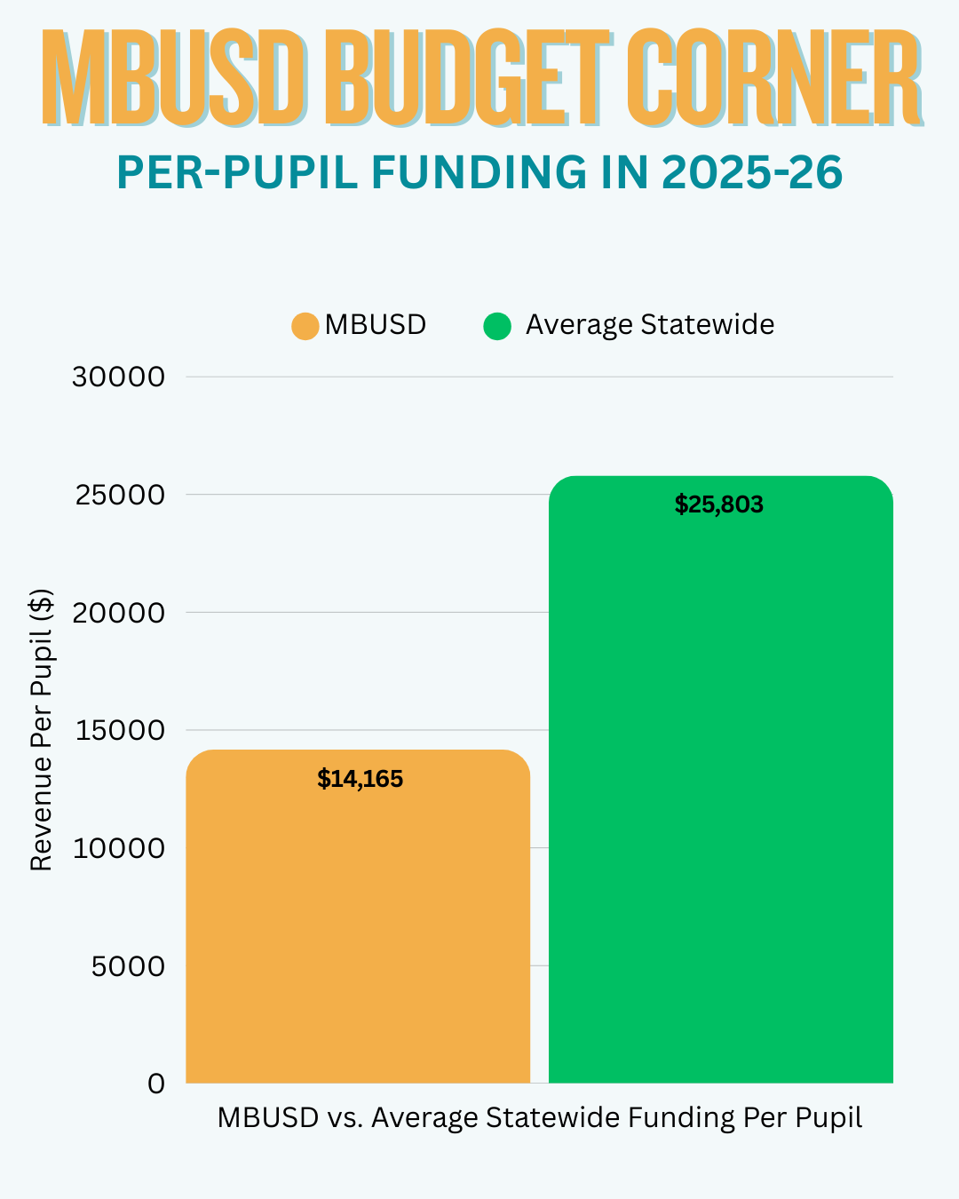 MBUSD Budget Corner - Per-Pupil Funding 