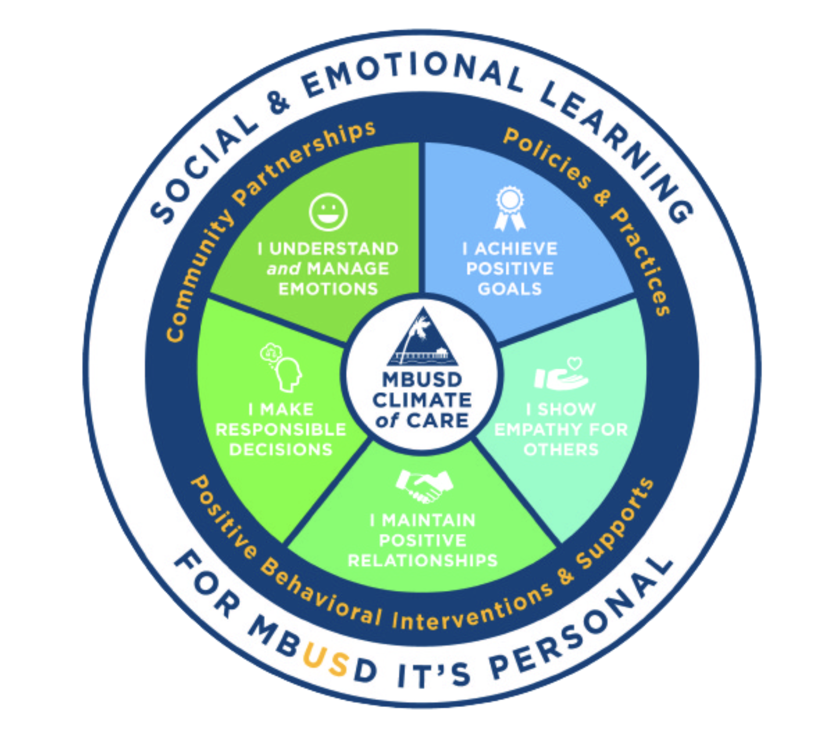 Building Skills for Community and Career: SEL Week at MBUSD