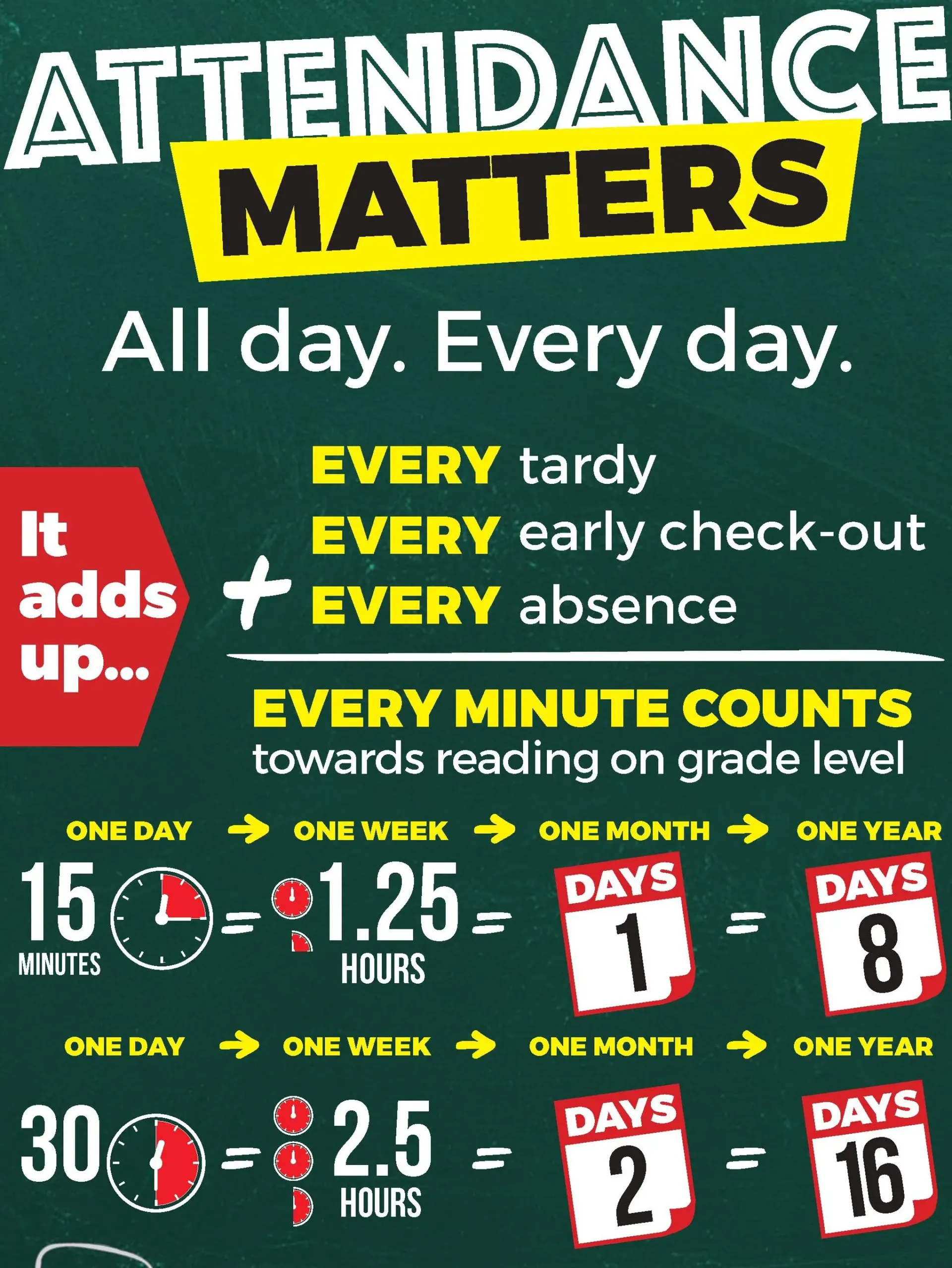 Attendance Matters: all Day. Every Day. It adds up - every tardy, every early check-out, every absence equals every minute counts towards reading on grade level; 15 minutes one day per week each month equals 8 days a year; 30 minutes one day each week per month equals 16 days per year.