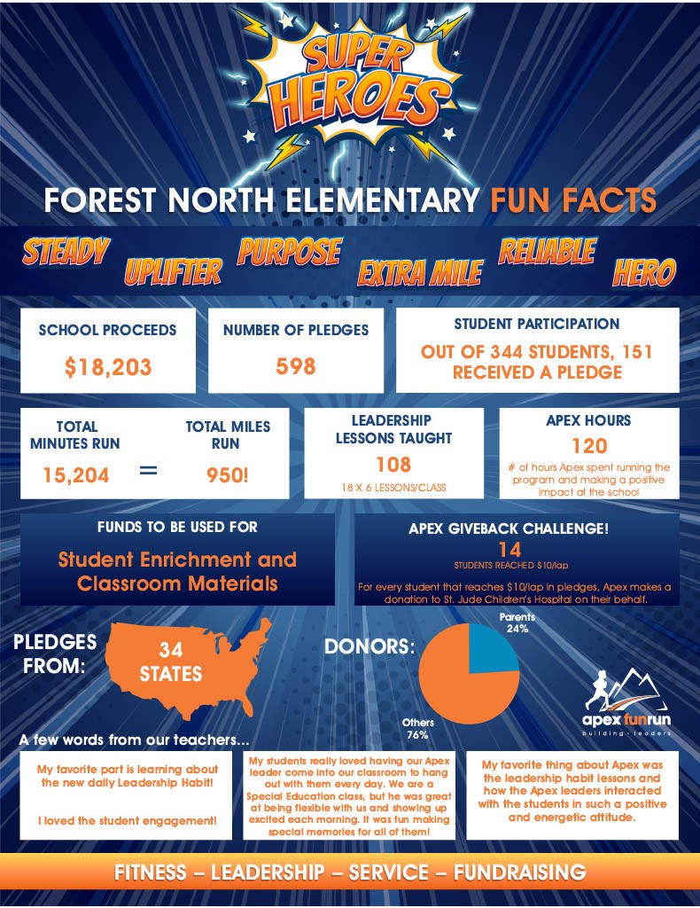 UPLIFTER  PURPOSE  NUMBER OF PLEDGES  598  EXTRA MILE  HERO  =  SUPER HEROES  FOREST NORTH ELEMENTARY FUN FACTS STEADY  SCHOOL PROCEEDS  $18,203  TOTAL MINUTES RUN  15,204  FUNDS TO BE USED FOR  Student Enrichment and Classroom Materials  PLEDGES FROM:  TOTAL MILES RUN  950!  LEADERSHIP LESSONS TAUGHT 108 18 X 6 LESSONS/CLASS  RELIABLE  STUDENT PARTICIPATION  OUT OF 344 STUDENTS, 151 RECEIVED A PLEDGE  APEX HOURS 120 # of hours Apex spent running the program and making a positive impact at the school  APEX GIVEBACK CHALLENGE! 14 STUDENTS REACHED $10/lap  For every student that reaches $10/lap in pledges, Apex makes a donation to St. Jude Children's Hospital on their behalf. Parents 24  34 STATES  DONORS:  A few words from our teachers ...  My favorite part is learning about the new daily Leadership Habit!  I loved the student engagement!  Others 76%  My students really loved having our Apex leader come into our classroom to hang out with them every day. We are a Special Education class, but he was great at being flexible with us and showing up excited each morning. It was fun making special memories for all of them!  apex funrun building . leoder:  My favorite thing about Apex was the leadership habit lessons and how the Apex leaders interacted with the students in such a positive and energetic attitude.  FITNESS - LEADERSHIP - SERVICE - FUNDRAISING
