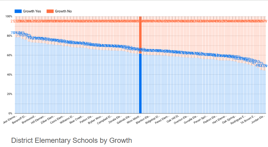Graph of Winn Montessori in the top half of schools.