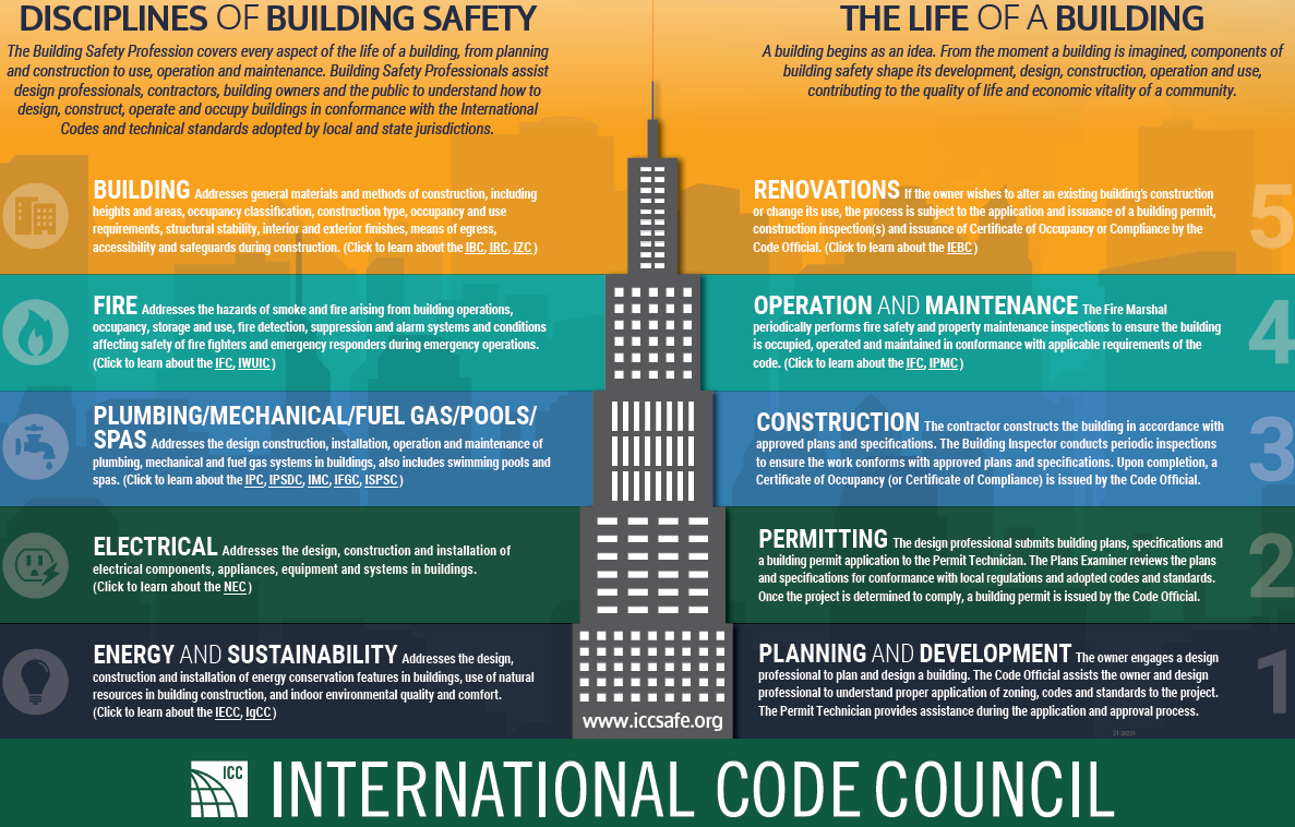 Disciplines of Building Safety