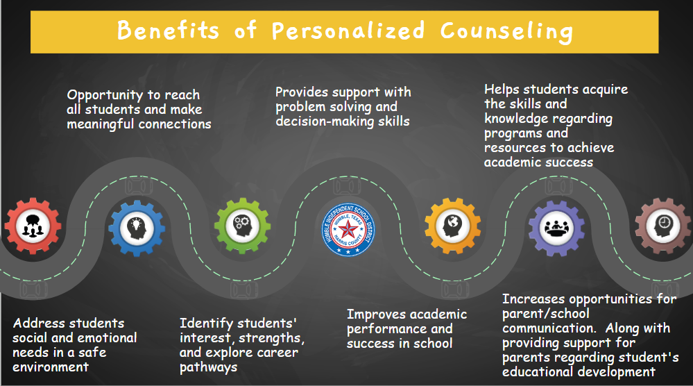 Dear Parents,   As part of a comprehensive counseling program offered at Humble Middle School, your child will have the opportunity to meet with his or her counselor through our district required Personalized Counseling plan for all students.  This specialized meeting will focus on goal setting, staying connected, and college and career planning to support the academic growth and socioemotional health of our students. The meeting will be held in the fall beginning September 2nd.