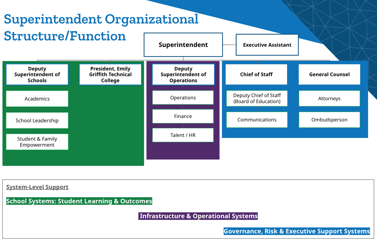 Superintendent cabinet teams are grouped into three core areas, student learning & outcomes, infrastructure & operational systems and governance, risk & executive support systems.